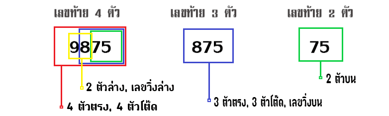 รูปแบบการออกผลรางวัลหวยลาว