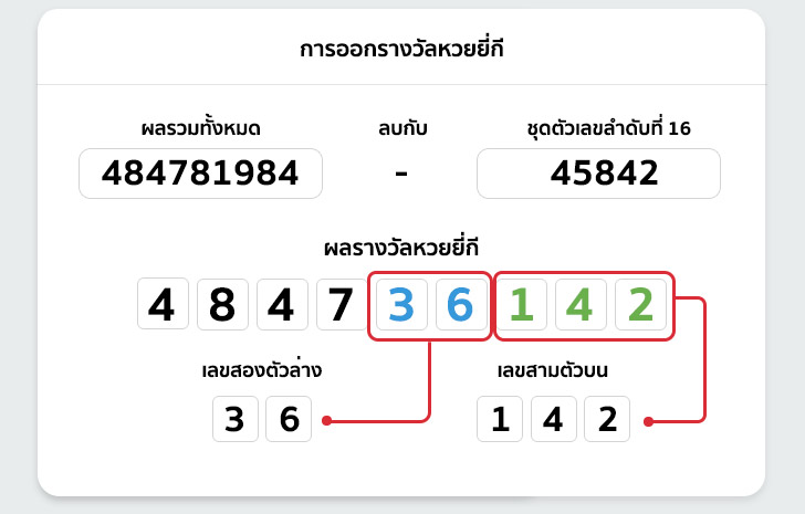 แทงหวยยี่กีออนไลน์ อัตราจ่ายเท่าไร